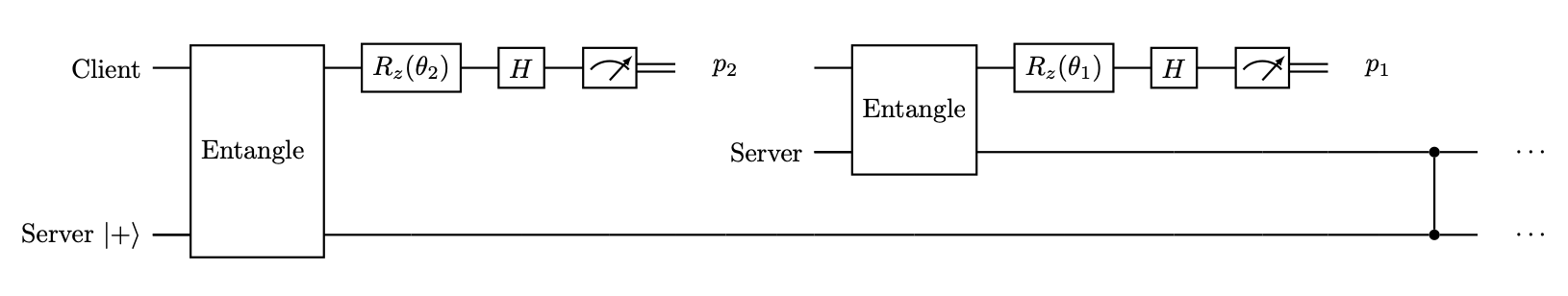 State preparation between the client and the server for the BQC protocol.